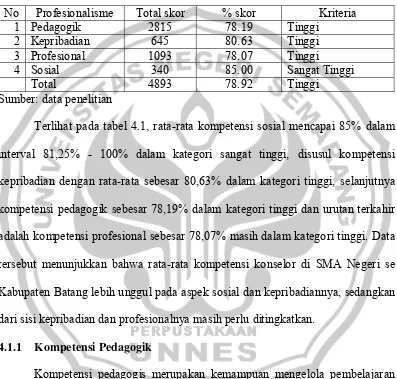 Tabel 4.1  Rata-rata Tingkat Profesionalitas Konselor SMA Negeri se Kabupaten Batang  