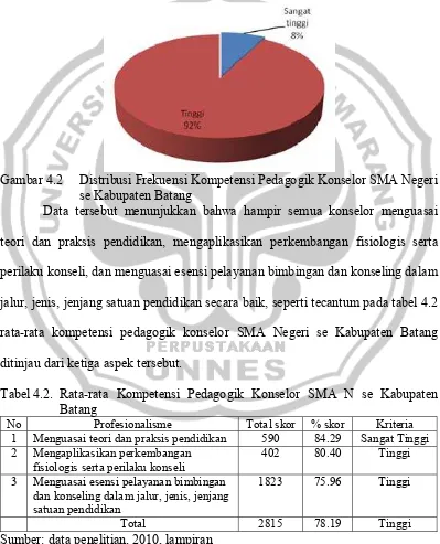 Tabel 4.2.  Rata-rata Kompetensi Pedagogik Konselor SMA N se Kabupaten 