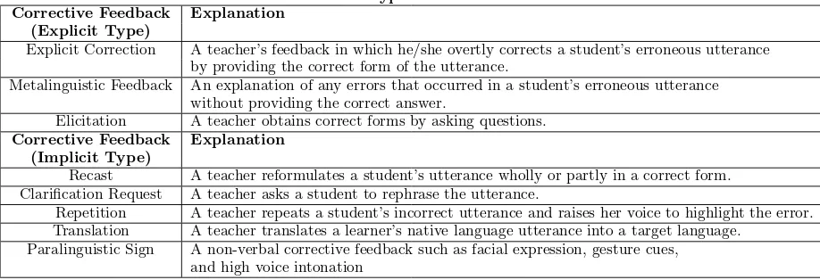 Table 1: Various types of corrective feedback