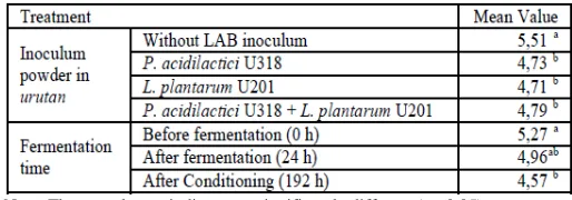 Fig. 1 Development of protein content in fermented urutan 