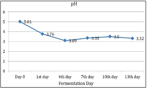 Fig. 2 pH Trend of Tabah Bamboo Shoot Pickle 