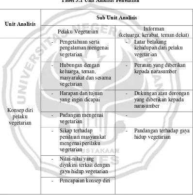 Tabel 3.1 Unit Analisis Penelitian 