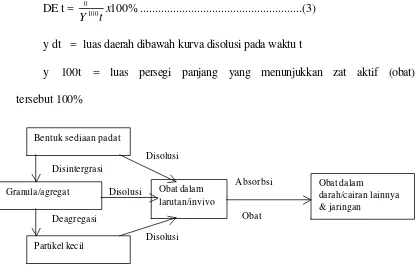 Gambar 1. Skema hubungan antara disintergrasi dan disolusi bahan padat  