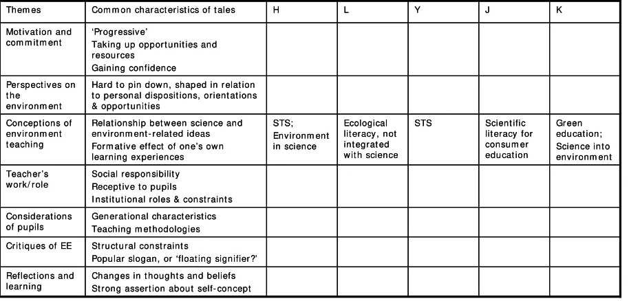 Table 1 The structure of thematic narrative analysis 