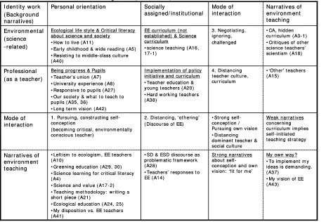 Table 2 Narrative structure of identity work (Kim’s case) 