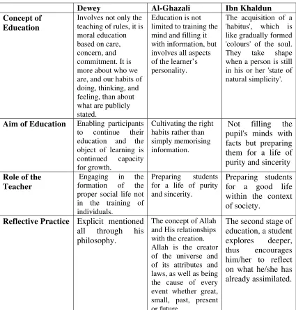Table 1: al-Obaidli’s Summary of the Positions of the Three Philosopher Educators: Dewey, Al-Ghazali and Ibn Khaldun, 