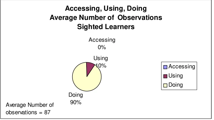 Fig 2 Pie chart showing average per cent of observations of Accessing, Using and Doing for sighted learners 