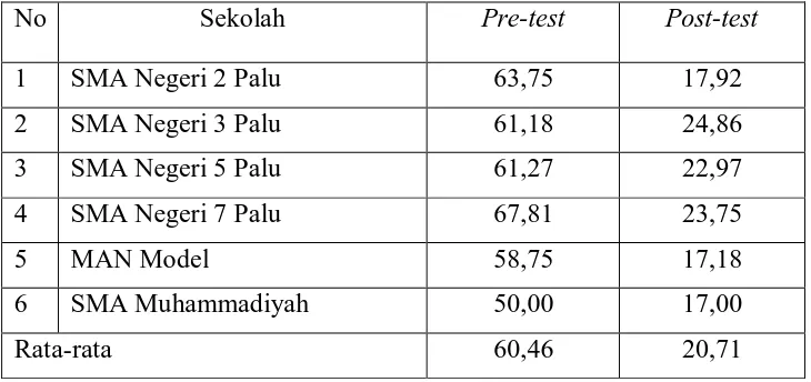 Tabel 1.1. Rerata Persentase Miskonsepsi Siswa Sebelum dan Sesudah Pembelajaran 