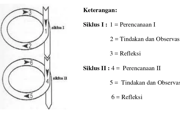 Gambar 2. Model Siklus Penelitian Tindakan Kelas (Suwarsih Madya, 2009: 33) 