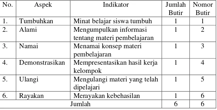 Tabel 4. Kisi-kisi Lembar Observasi Aktivitas Guru 