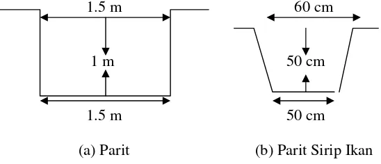 Gambar 1. Penampang Melintang Parit  
