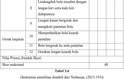 Tabel 3.7 (Instrumen penelitian diambil dari Nurhasan, (2013:194)) 