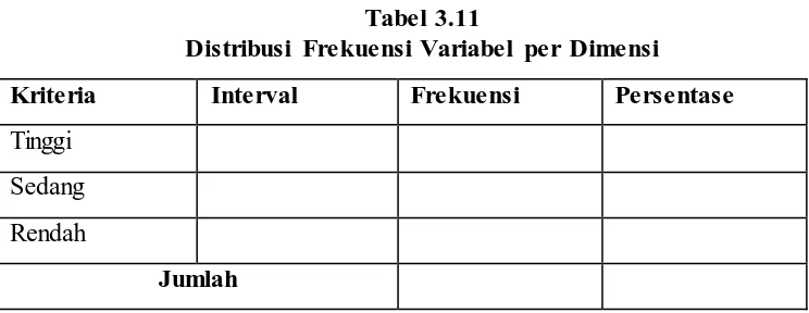 Tabel 3.11 Distribusi Frekuensi Variabel per Dimensi 