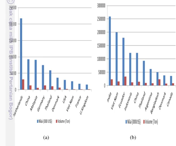 Gambar  2  Volume  dan  nilai  ekspor  (a)  udang  segar,  (b)  udang  beku  negara- negara-negara eksportir terbesar di Dunia tahun 2013 