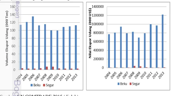 Gambar  3  Perkembangan  volume  dan  nilai  ekspor  udang  beku  dan  segar  Indonesia tahun 2004-2013 