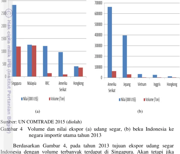Gambar  4    Volume  dan  nilai  ekspor  (a)  udang  segar,  (b)  beku  Indonesia  ke  negara importir utama tahun 2013 