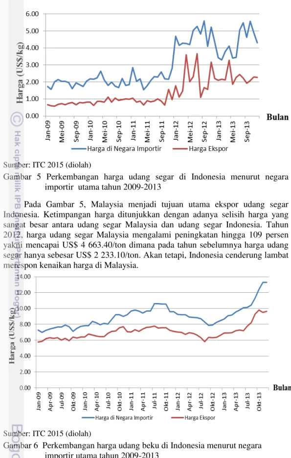 Gambar  5  Perkembangan  harga  udang  segar  di  Indonesia  menurut  negara  importir  utama tahun 2009-2013 