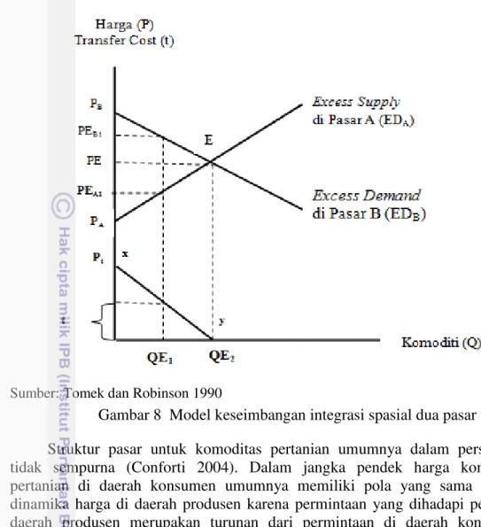 Gambar 8  Model keseimbangan integrasi spasial dua pasar 