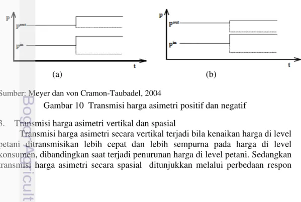 Gambar 10  Transmisi harga asimetri positif dan negatif  3.  Transmisi harga asimetri vertikal dan spasial 