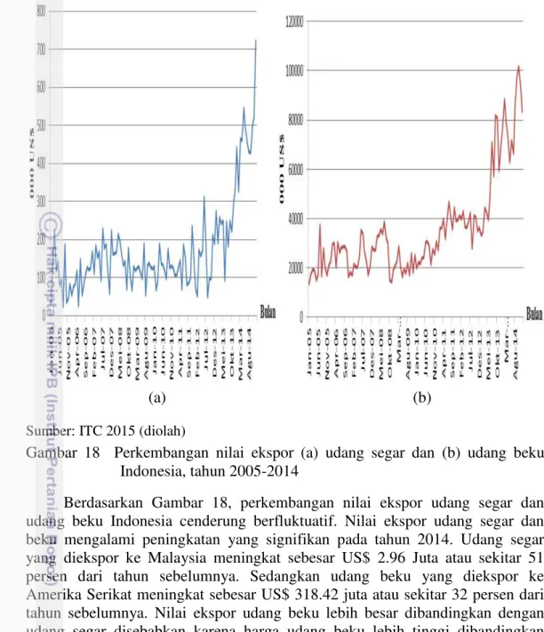 Gambar  18    Perkembangan  nilai  ekspor  (a)  udang  segar  dan  (b)  udang  beku  Indonesia, tahun 2005-2014 