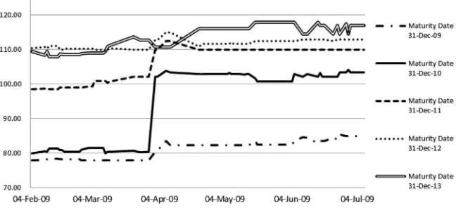 Fig. 2. Eurex futures prices. Notes: The plotted data is from 4 February to 7 July 2009 for the ﬁve maturity dates ﬁxed in the market calendar