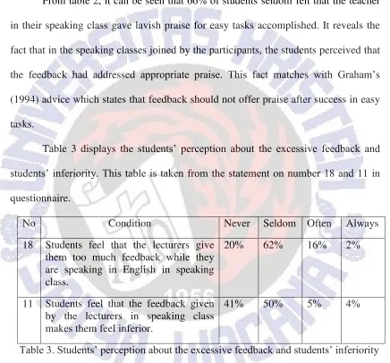 Table 3 displays the students‟ perception about the excessive feedback and 