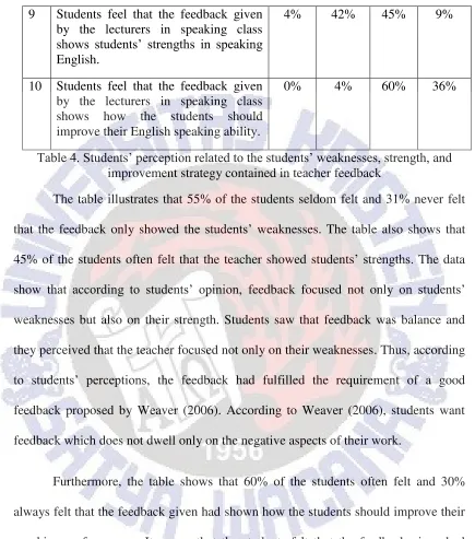 Table 4. Students‟ perception related to the students‟ weaknesses, strength, and 