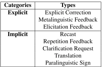 Table 1: Nature of corrective feedback