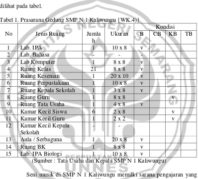 Tabel 1. Prasarana Gedung SMP N 1 Kaliwungu {WK.4)} 