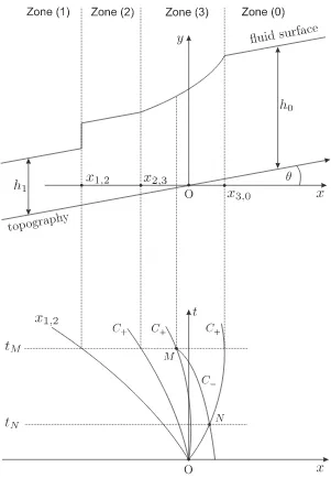 Figure 4.3: A schematic proﬁle of the debris avalanche problem involving a shock in thestandard Cartesian coordinate system and their corresponding characteristic curves.