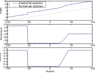 Figure 4.4: Stage, momentum, and velocity for an avalanche with tanat δ = 0.05 , tan θ = 0.1 , t = 5 , using Method B where the spatial domain is descretised into 400 cells