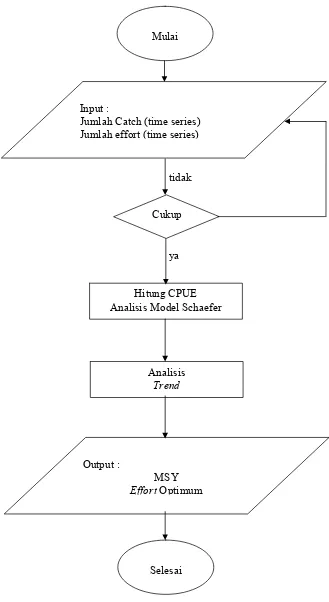 Gambar 2. Diagram alir analisis sumberdaya ikan 