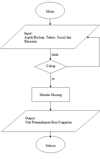 Gambar 4. Diagram alir analisis unit penangkapan ikan 