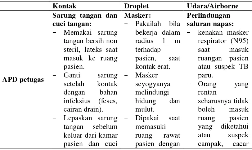 Tabel 2.1. Penggunaan APD sesuai transmisi 