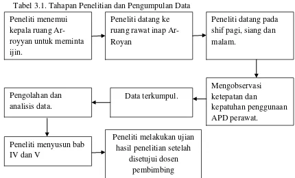Tabel 3.1. Tahapan Penelitian dan Pengumpulan Data 