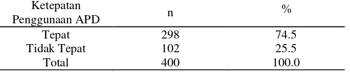 Tabel 4.2 Distribusi Frekuensi Karakteristik Transmisi Berdasarkan Ketepatan Penggunaan APD Perawat Bangsal Ar-Royan pada Mei-Juni 2016 (N=400)  