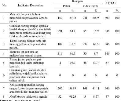 Tabel 4.4 Distribusi Frekuensi Kepatuhan Penggunaan APD Perawat Bangsal Ar-Royan pada Mei-Juni 2016 (N=400) 