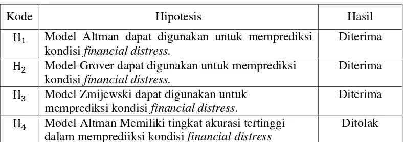Tabel 4.12 Ringkasan Hasil Pengujian Hipotesis 