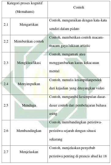 Tabel 1.12: Kategori Hubungan dan Dimensi Proses Kognitif. 18 