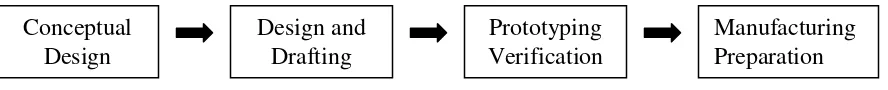 Figure 2.1.3.a: Traditional Way of Product Development [5] 