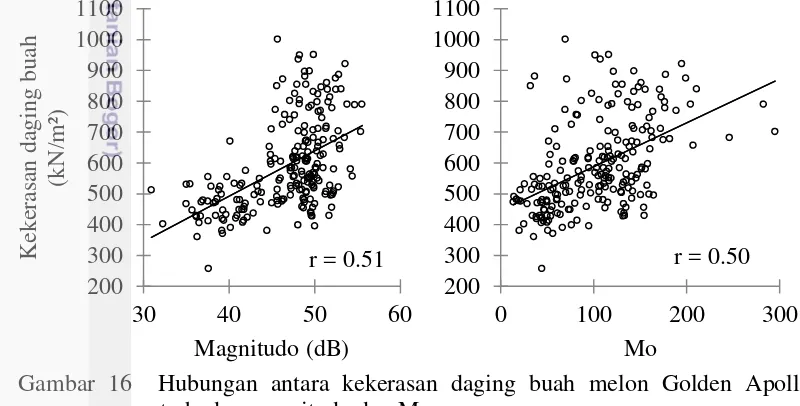 Tabel 4  Nilai koefisien korelasi Pearson antar parameter pengujian 