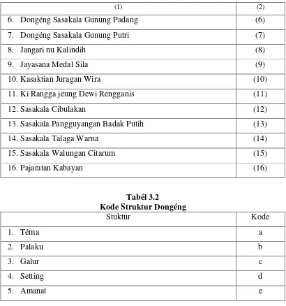 Tabel 3.3 Interpretasi kana Struktur Dongéng 