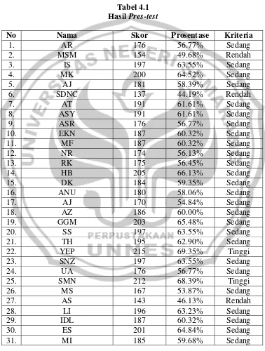 Hasil Tabel 4.1 Pres-test 