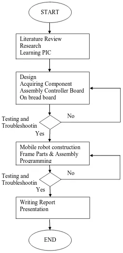 Figure 1.1: Flow Chart of Project 