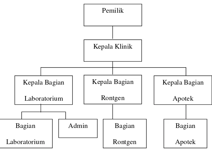Gambar 3.1. Struktur Organisasi Klinik Duta Kartini 
