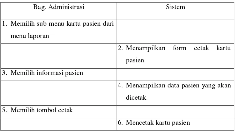 Tabel 4.21 Tabel Skenario Use Case Kartu Pasien 