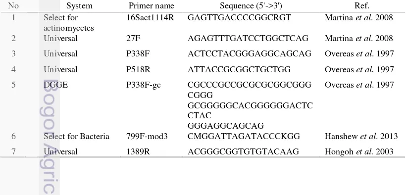 Table 7 List of the primers used in this study 