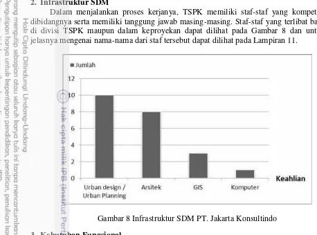 Gambar 8 Infrastruktur SDM PT. Jakarta Konsultindo