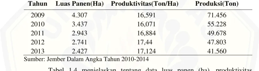 Tabel 1.4 menjelaskan tentang data luas panen (ha), produktivitas 