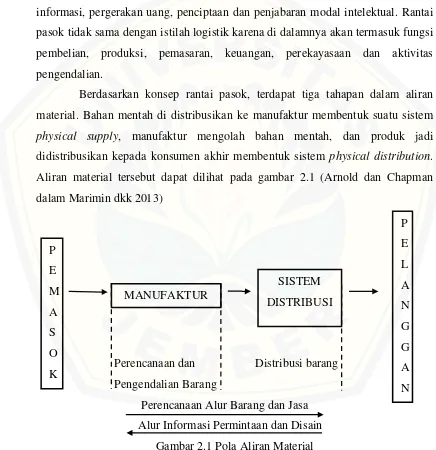 Gambar 2.1 Pola Aliran Material 